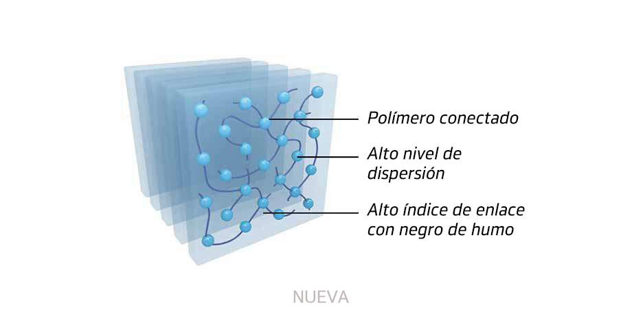 Aumento del peso molecular debido a la reducción de roturas de la cadena polimérica. Mayor fuerza de tracción y menor emisión de calor. Mejor desempeño de kilometraje y excelente eficiencia de combustible.