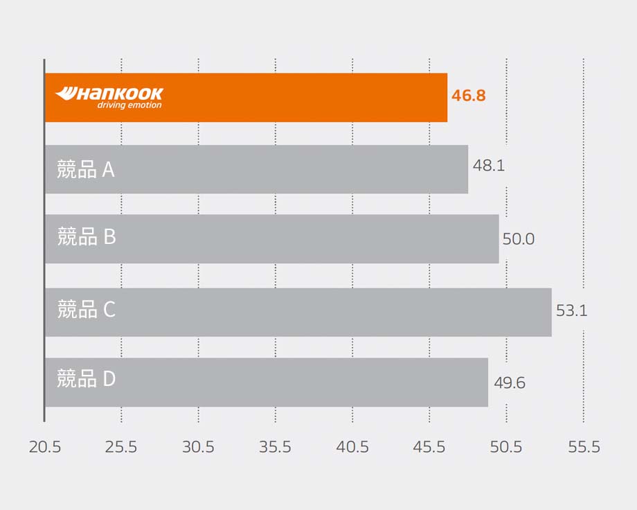 Smart Flex DH51 Shorter braking distances and safer driving 